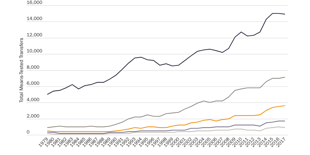 Scott CBO Total Means-Tested Transfers