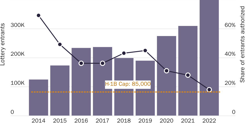 H-1B visa lottery entrants and H-1B cap subject visas authorized, FY 2014–⁠2022