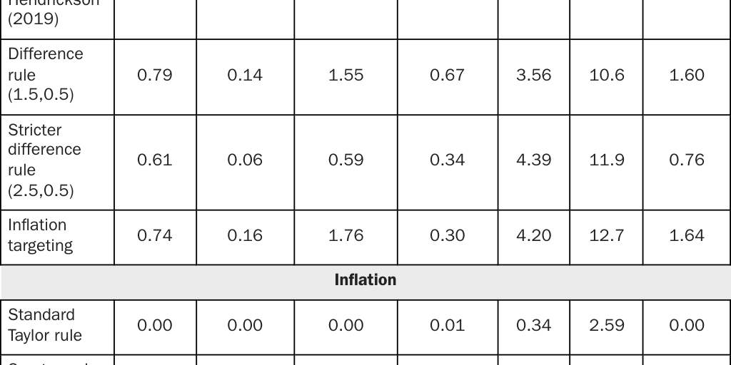 Copy: Table A1: Squared and Summed Impulse Responses by Shock Source and Policy Rule