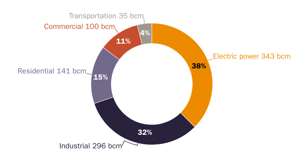 Figure 16: Industry and electricity are the lion’s share of U.S. gas consumption