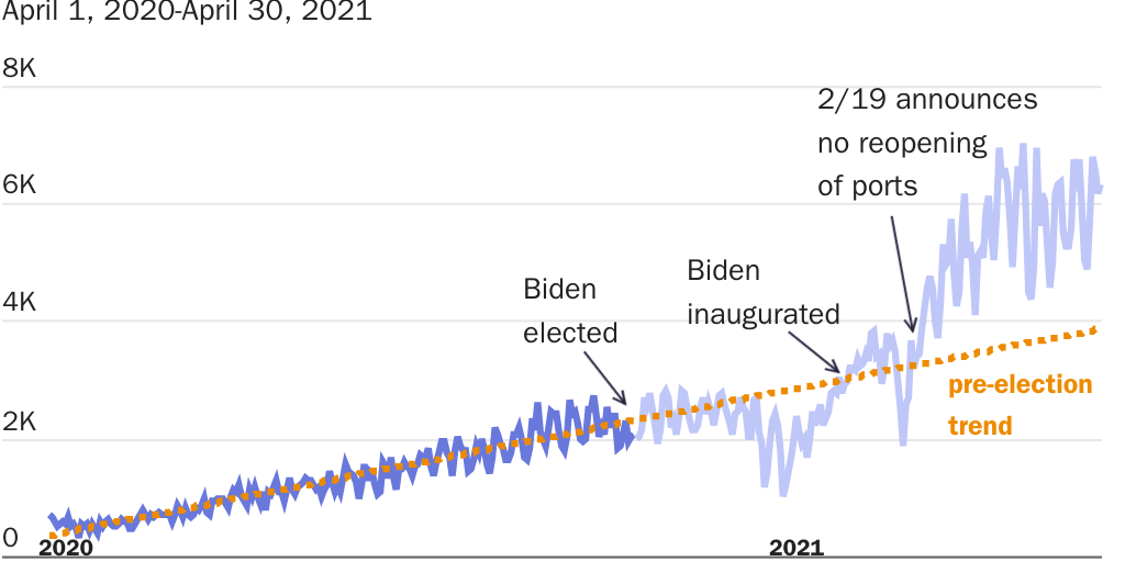 Illegal crossings surged after Biden announced legal crossings would stay closed