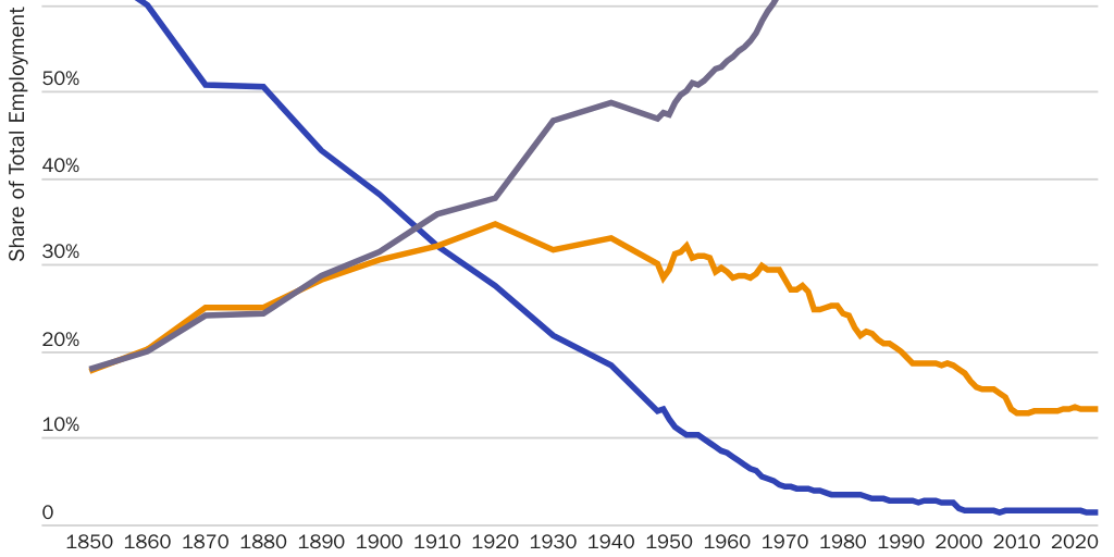 Figure 2: Agriculture, Goods-producing and Services-producing sector shares of employment
