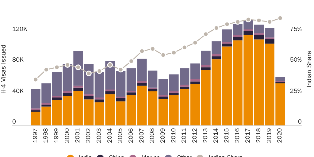 Figure 2: H-4 Visas Issued by Fiscal Year by Major Origin Countries