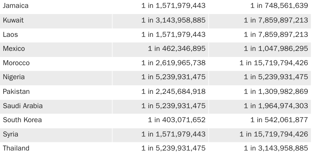 Copy: Table 4 [print]: Annual Chances of Being Murdered in a Mass Shooting Committed by a Foreigner by Their Country of Origin, 1966-2024