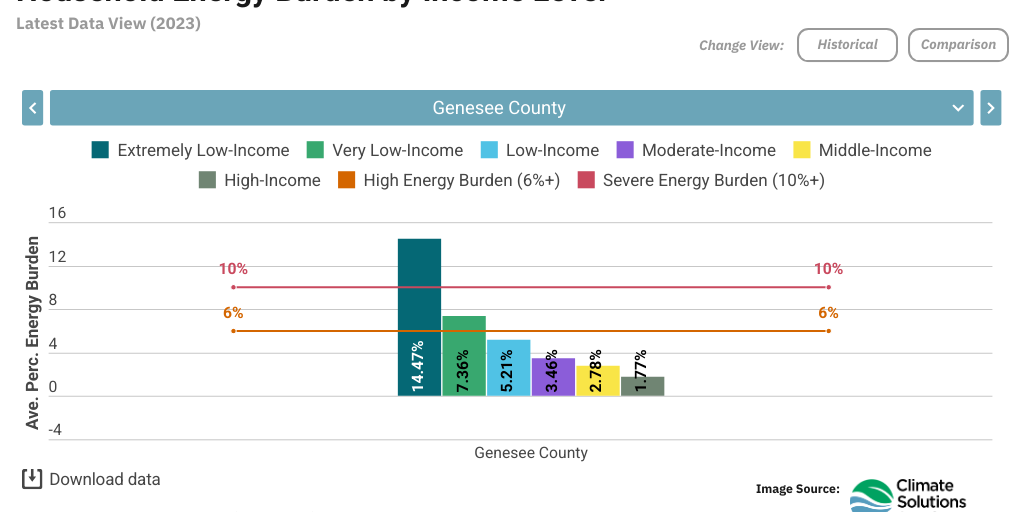 Ave Perc Household Energy Burden by Income Level - All Views - Genesee ...