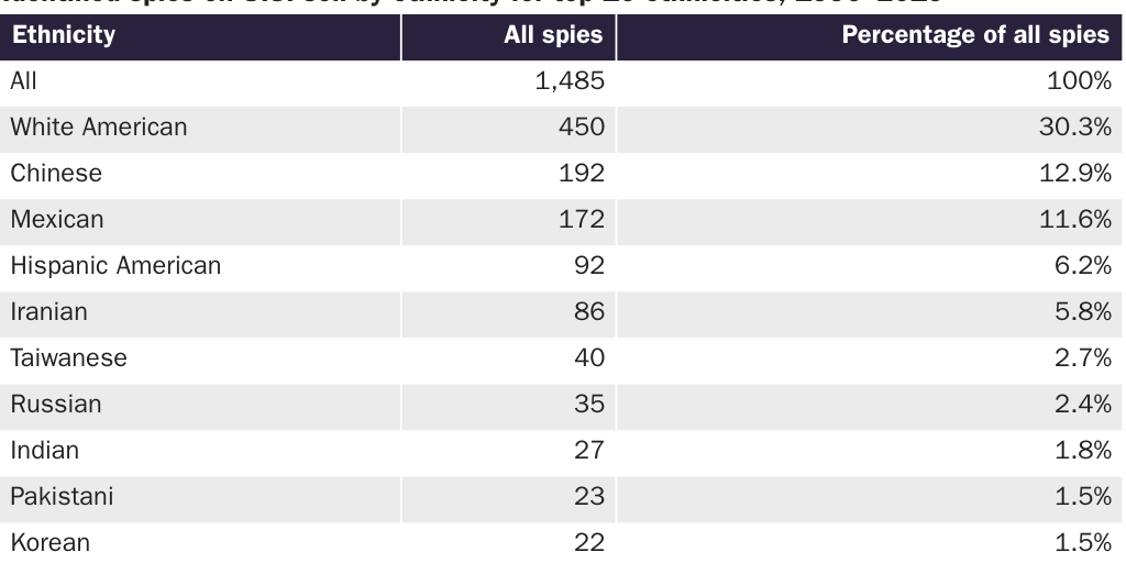 Table 4: Identified spies on U.S. soil by ethnicity for top-10 ethnicities, 1990-2019