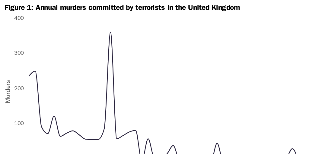 Figure 1: Annual murders committed by terrorists in the United Kingdom