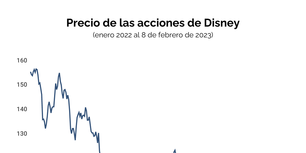 Acciones de Disney 20222023 Infogram