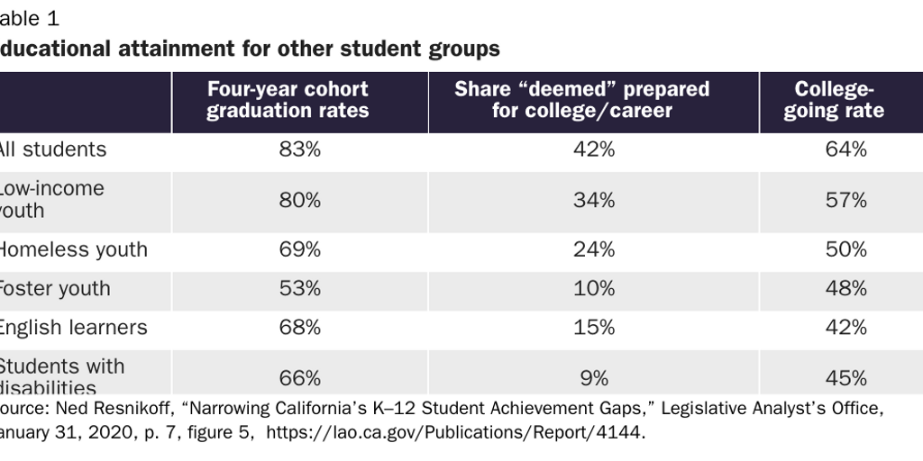 Table 1: Educational attainment for other student groups; other nonracial/ethnic groups have low graduation and post-secondary preparedness rates