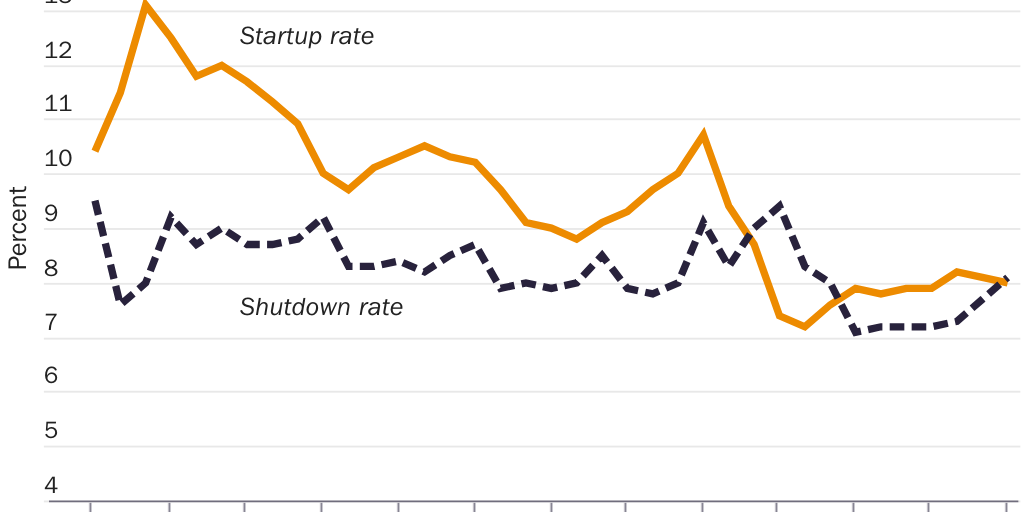 Figure 1: U.S. Business Startup and Shutdown Rates (%)