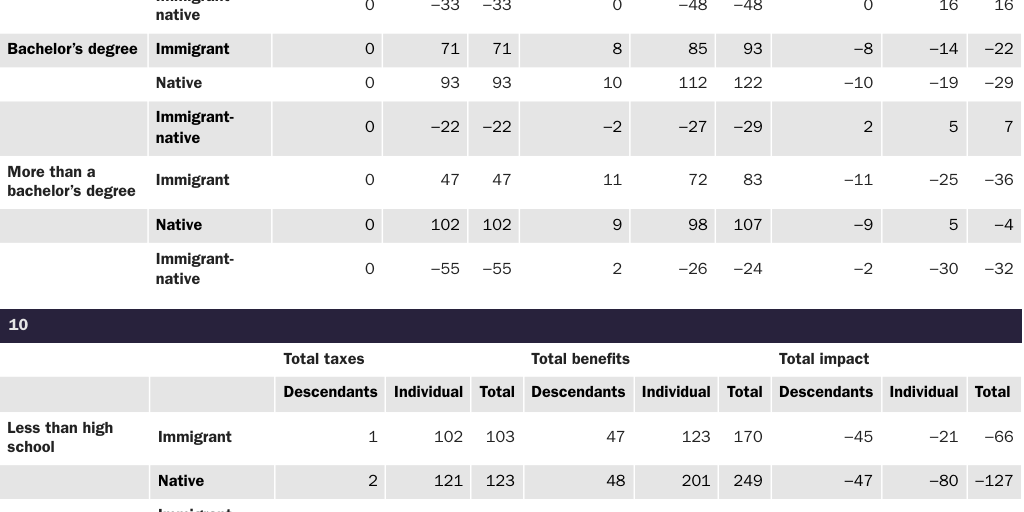 Table 19: 30-year net present value flows only for the federal government by age, immigrant status, and budget scenario, including public goods (fiscal impacts are in thousands of 2012 dollars)