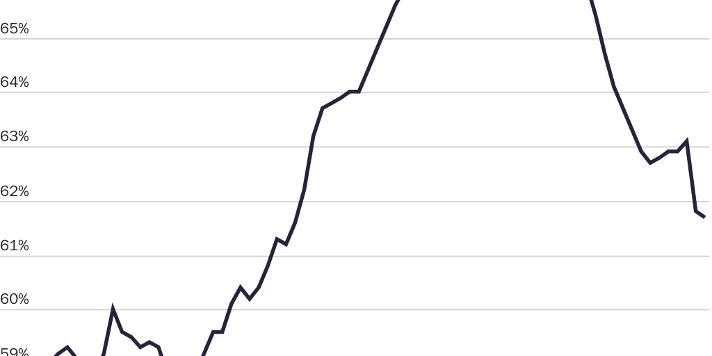 Figure 2: Civilian Labor Force Participation Rate