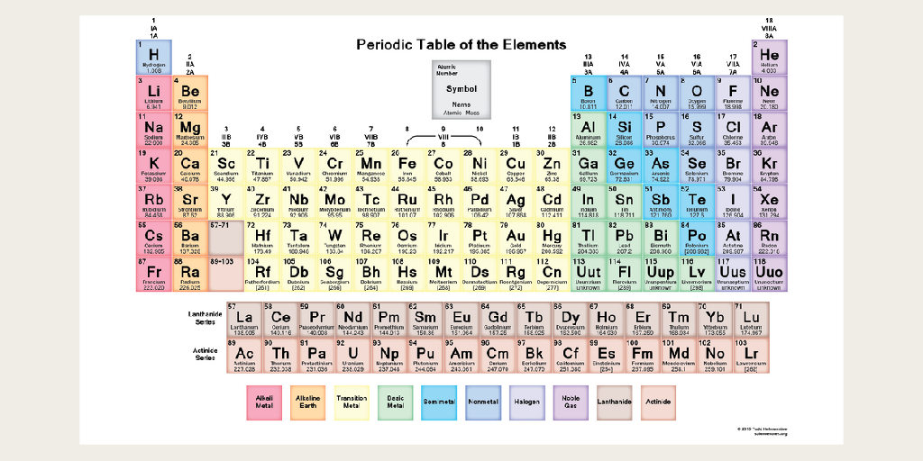 Heinemann Chemistry 1 Chapter 2 Review Infogram