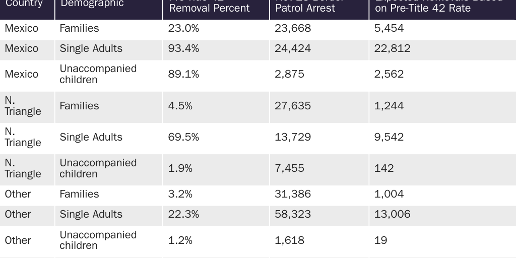 Table 2: Most recent border crossers would have been released by Trump