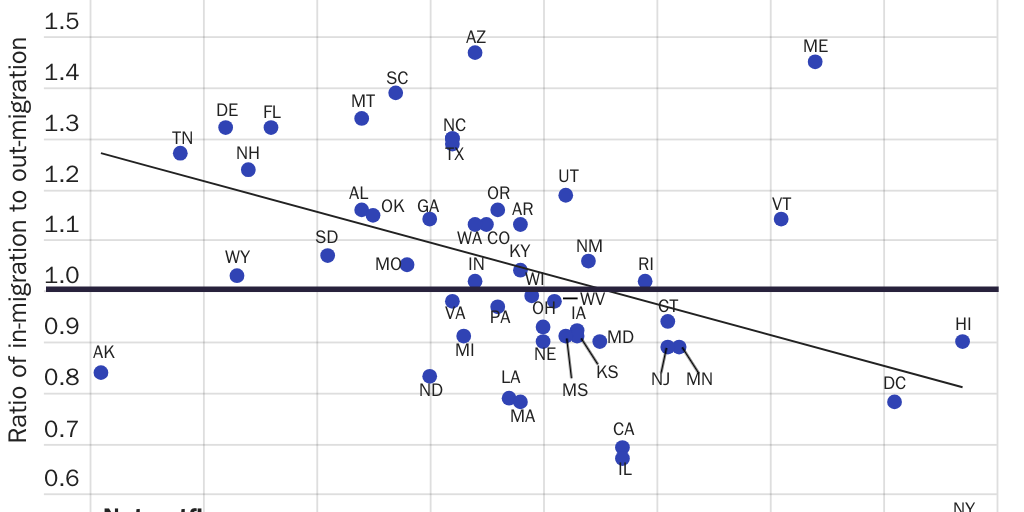 Figure 3: Tax levels and net migration ratios, 2020