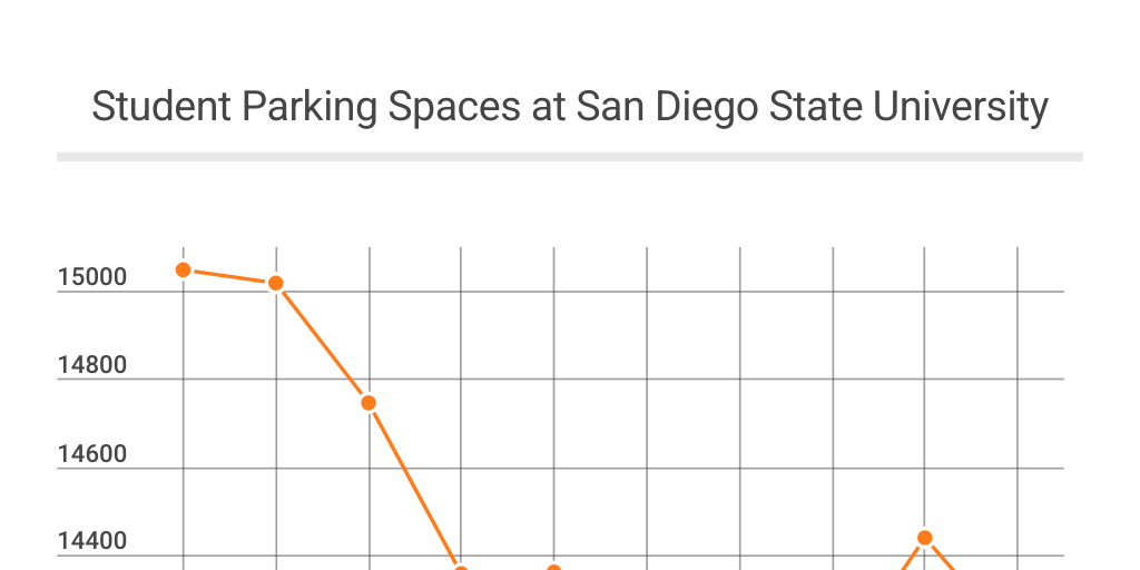 SDSU Parking by Voice of San Diego - Infogram