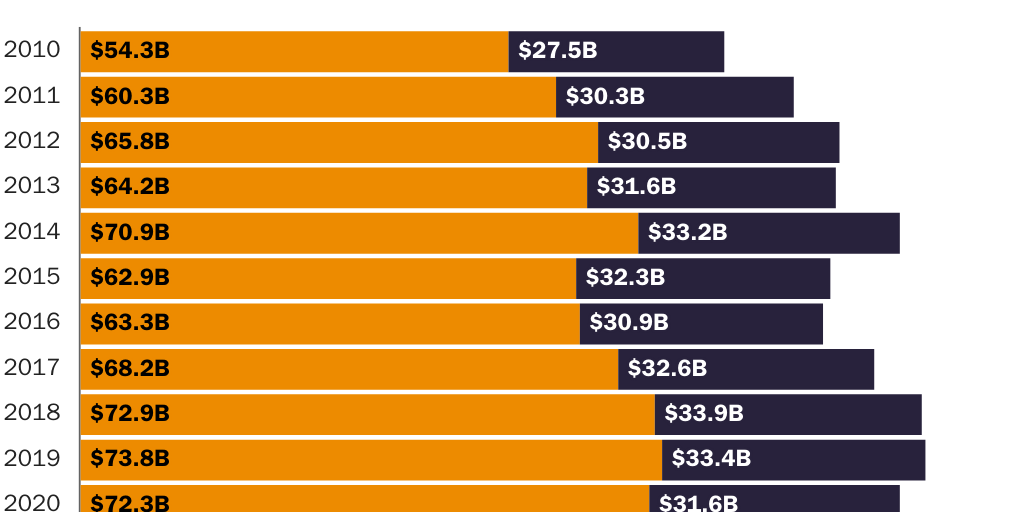 U.S. Direct Investment Abroad,All Majority-owned Foreign Affiliates