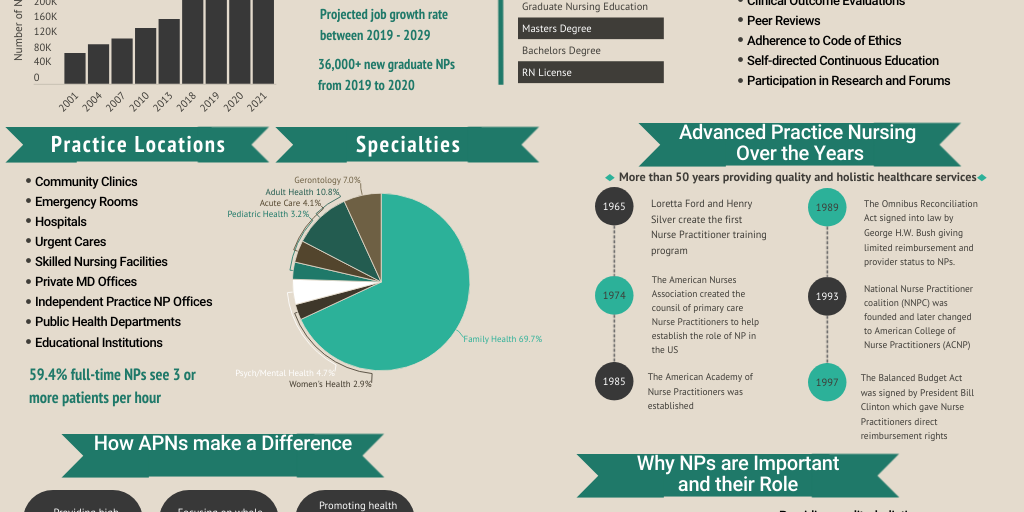 Advanced Practice Nursing by Karmen Vardanyan - Infogram