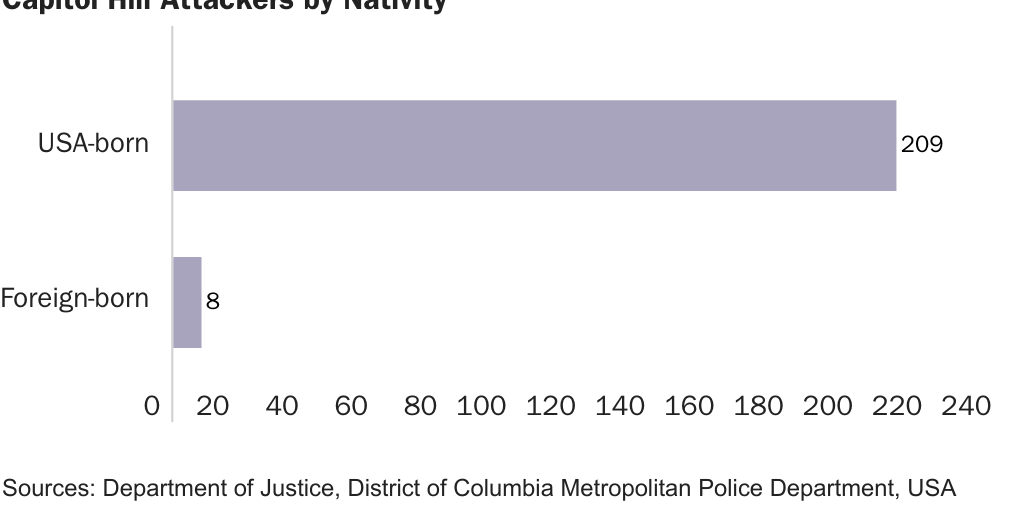 Figure 1: Capitol Hill Attackers by Nativity