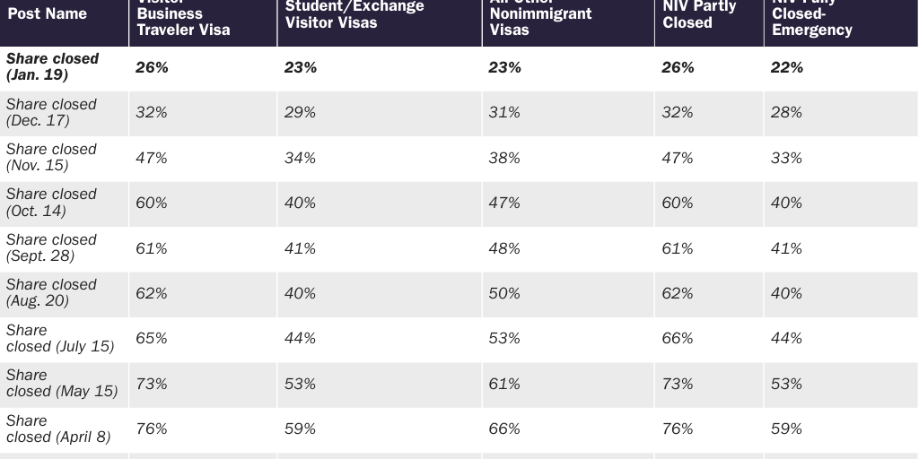 Table A: Nonimmigrant visa processing status and visa wait times for U.S. consular posts abroad