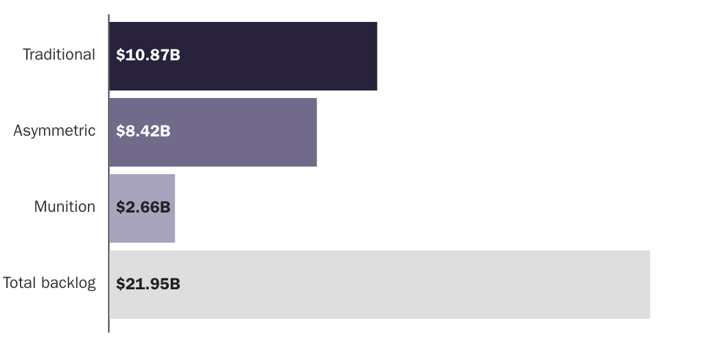Figure 2: Taiwan Arms Backlog Total Comparison November 2024