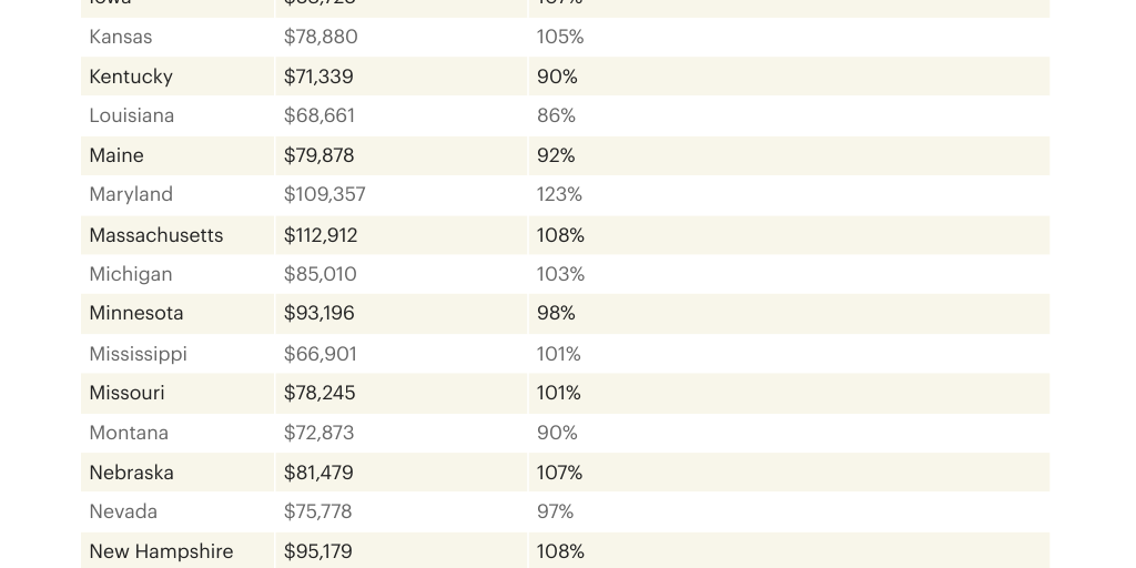 tech-salaries-by-state-by-jim-dallke-infogram