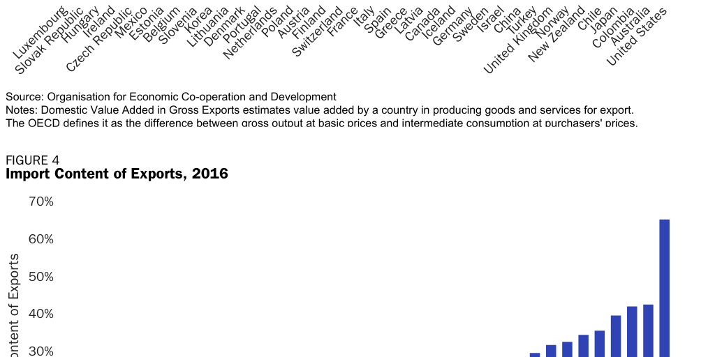 Value Added and Import Content of Exports