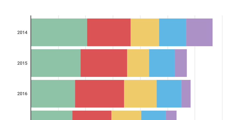 Bar Stacked Chart by Amanda Kirsch - Infogram