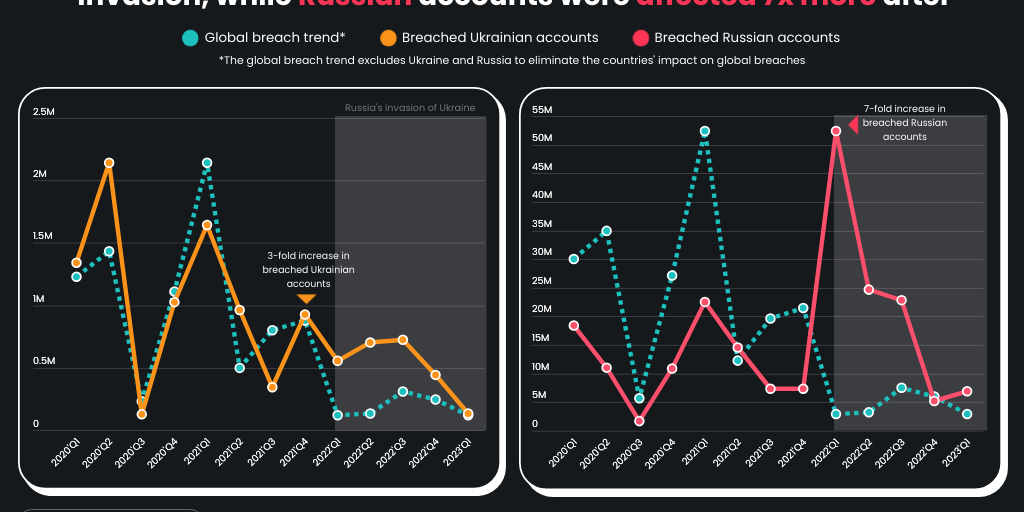 War impact on data breaches 2022 by Surfshark Research - Infogram