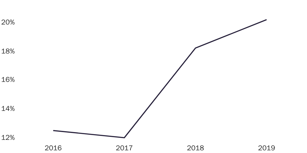 Figure 3: Immigrant visa approval rate