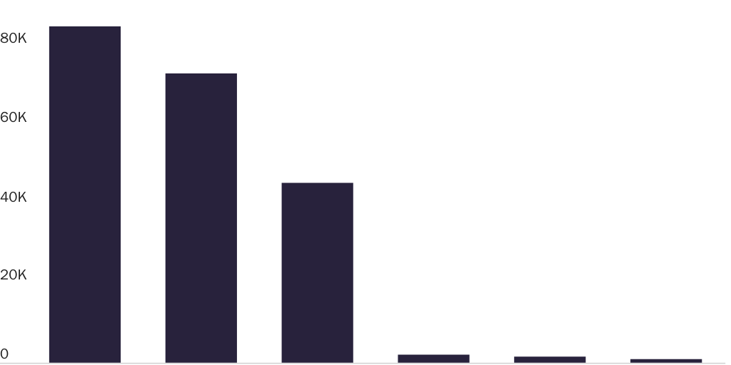 Figure 1: Initial applications for DACA accepted by fiscal year