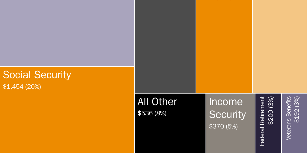 Federal Budget Breakdown: FY24