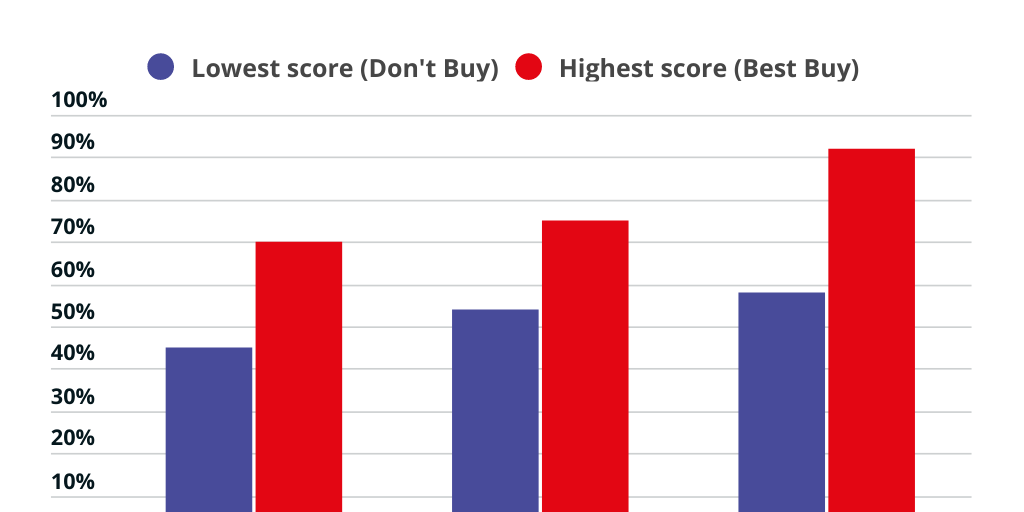 HWT Laptop average scores by price Infogram