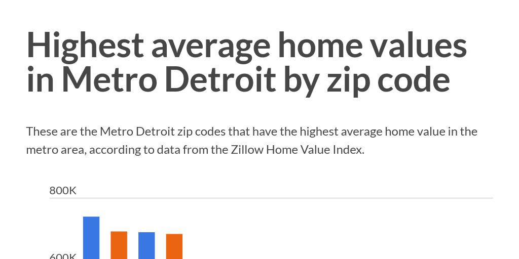 Metro Detroit zip codes w/ highest home value by WDIV ClickOnDetroit
