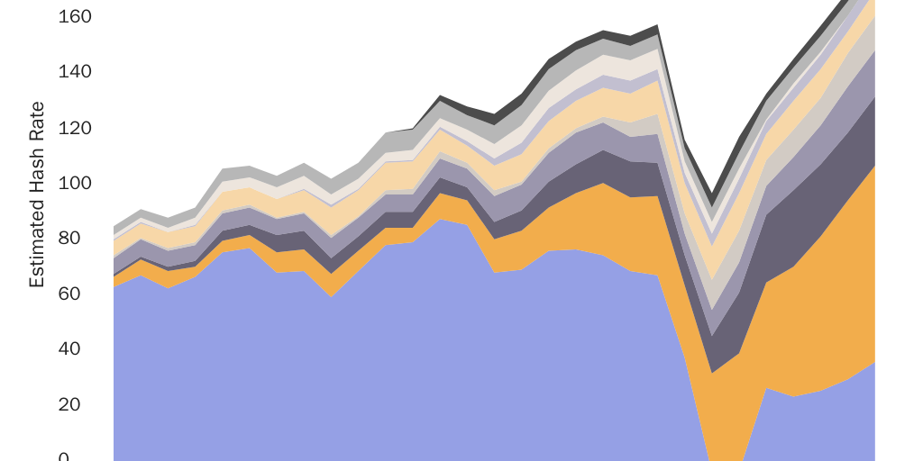 Country Level Hash Rate