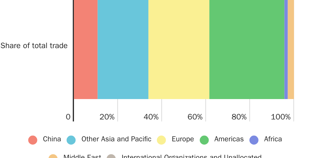 Lincicome_U.S. Trade with China and Others