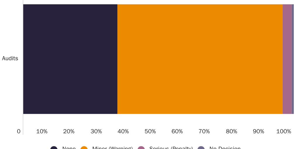 Figure 2: Department of Labor audits of H-2B employers by outcomes and type of H-2B violation
