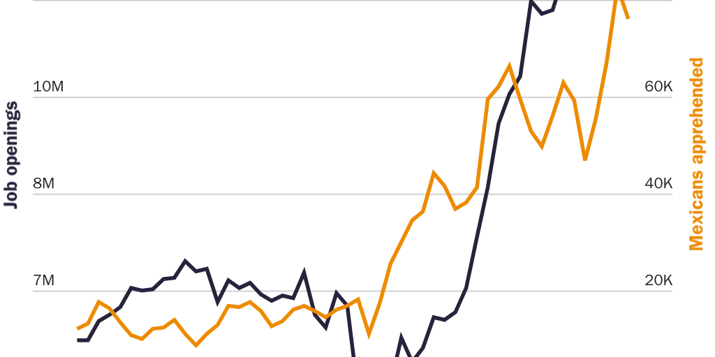 Figure 7: U.S. job openings and Mexicans apprehended