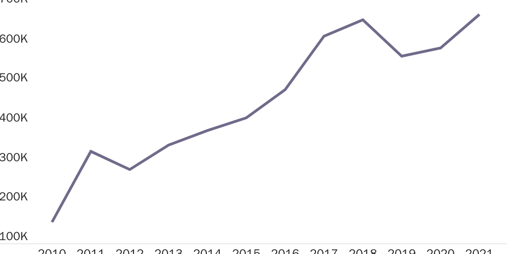 Figure 4: I-485 adjustment of status pending applications