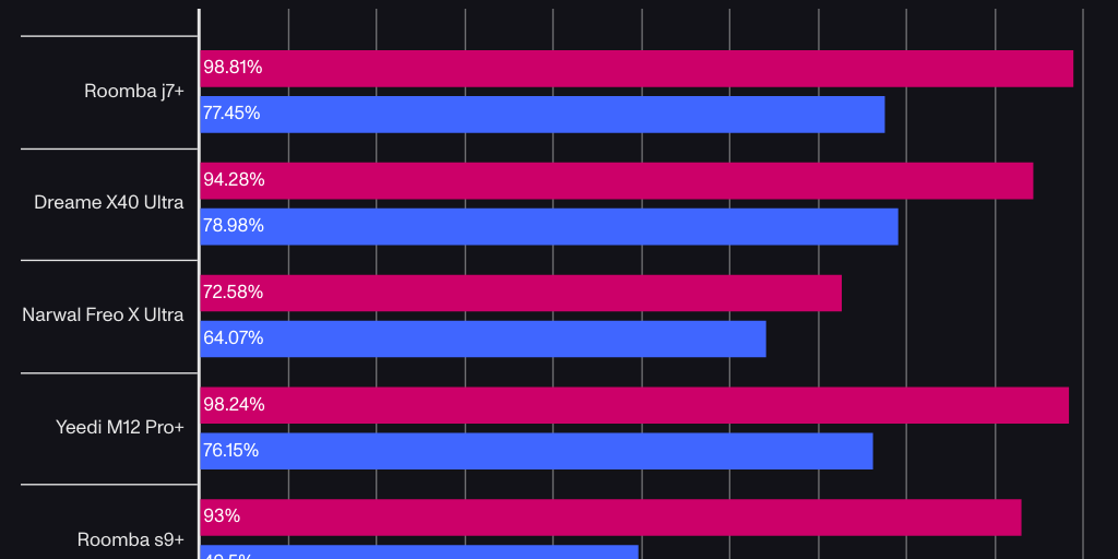 Best robot vacuums by Infogram