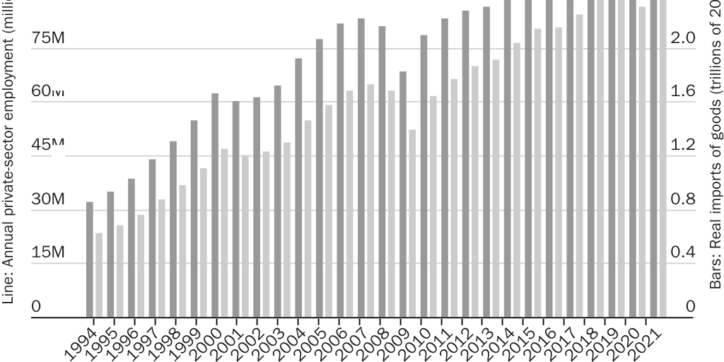 FreeTradeEQ: DV2F2 - U.S. real imports as and annual private sector employment, 1994–2020