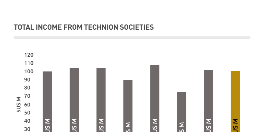 2022/23 TOTAL INCOME FROM TECHNION SOCIETIES by Castronawy LTD Nawy ...
