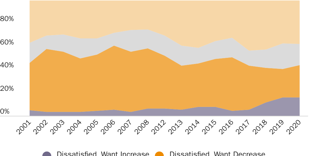 Figure 1: Gallup Poll