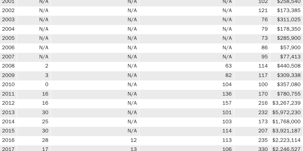 Table B: H-2A Program Enforcement Statistics