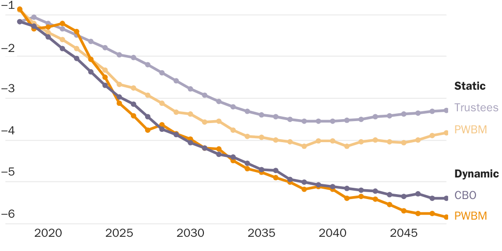 Social Security (OASDI) Projected Annual Non-interest Balance Ratios (percent)