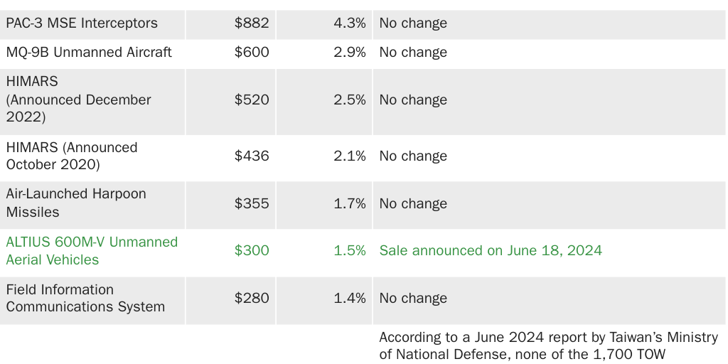 Table 1: Taiwan Arms Backlog Detailed Table June 2024