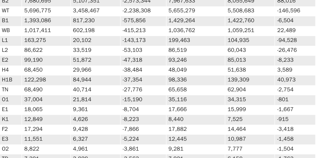 Table 1: Required and Actual Air Departures of Nonimmigrants