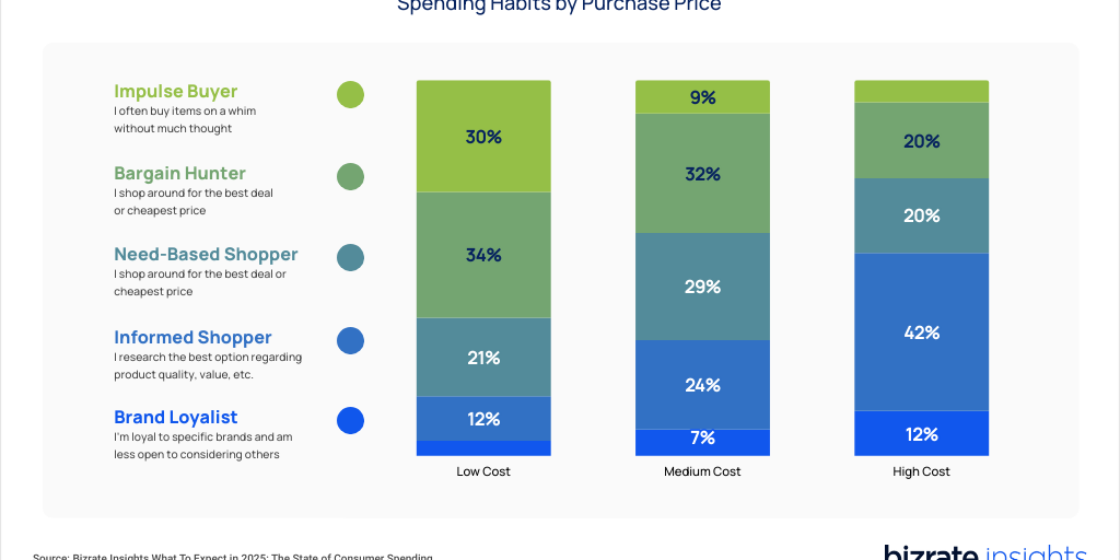 The State of Consumer Spending: Spending Habits by Purchase Price by ...
