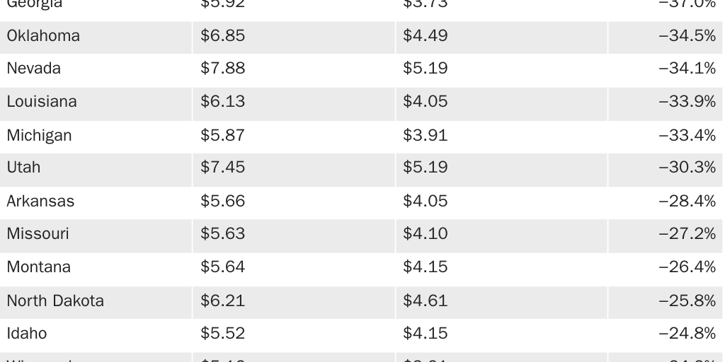 Table 1: Adverse Effect Wage Rates (H-2A Minimum Wage) for 1987 under Old and New Methods