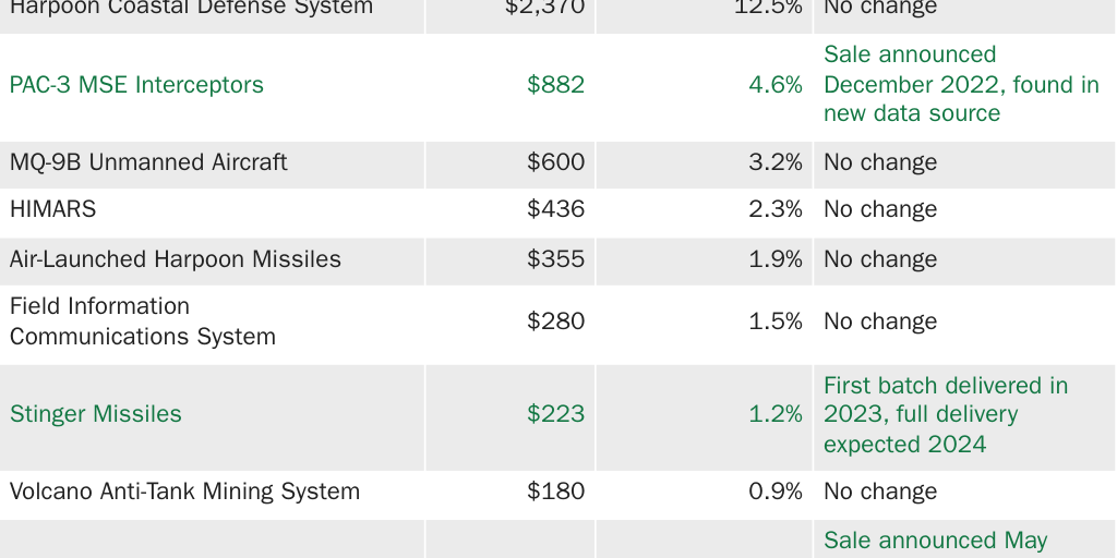 Table 1: Taiwan Arms Backlog Detailed Table January 2024